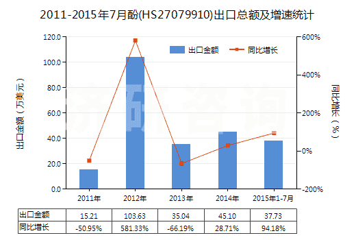 2011-2015年7月酚(HS27079910)出口總額及增速統(tǒng)計(jì)